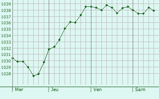 Graphe de la pression atmosphérique prévue pour Clairefougère
