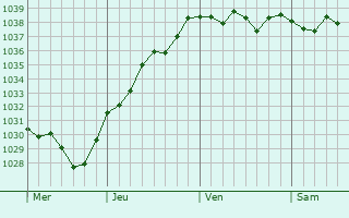 Graphe de la pression atmosphérique prévue pour Messei