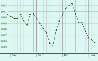 Graphe de la pression atmosphérique prévue pour Amélie-les-Bains-Palalda