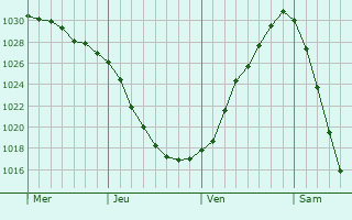 Graphe de la pression atmosphérique prévue pour Haselbachtal