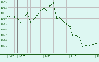 Graphe de la pression atmosphérique prévue pour Yingkou