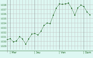 Graphe de la pression atmosphérique prévue pour Labruguière