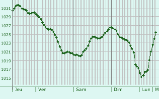 Graphe de la pression atmosphérique prévue pour Le Hérie-la-Viéville