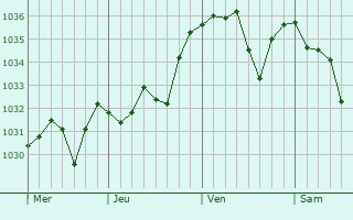 Graphe de la pression atmosphérique prévue pour La Valla-en-Gier