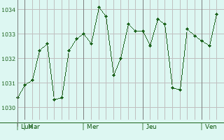 Graphe de la pression atmosphérique prévue pour Bunbury