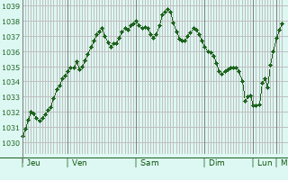 Graphe de la pression atmosphérique prévue pour Châlons-en-Champagne