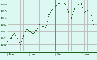 Graphe de la pression atmosphérique prévue pour Le Breuil