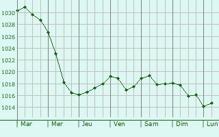 Graphe de la pression atmosphrique prvue pour Annino