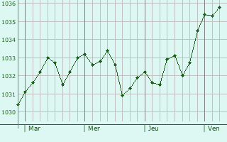 Graphe de la pression atmosphérique prévue pour Baigts-de-Béarn