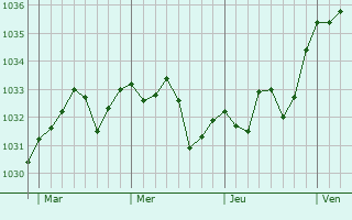 Graphe de la pression atmosphérique prévue pour Saint-Girons