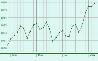 Graphe de la pression atmosphérique prévue pour Bergouey-Viellenave