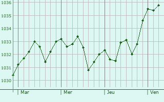 Graphe de la pression atmosphérique prévue pour Oraas