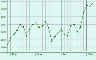 Graphe de la pression atmosphérique prévue pour Castétis