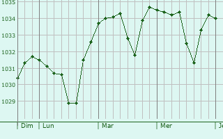 Graphe de la pression atmosphérique prévue pour La Chaulme