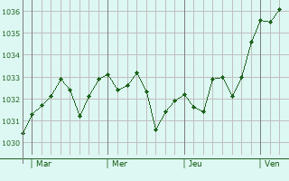 Graphe de la pression atmosphérique prévue pour Louhossoa
