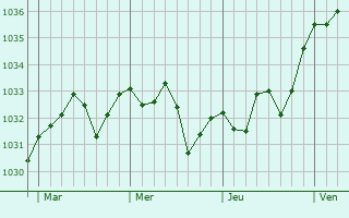Graphe de la pression atmosphérique prévue pour Ayherre