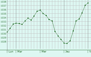 Graphe de la pression atmosphérique prévue pour Nenagh Bridge