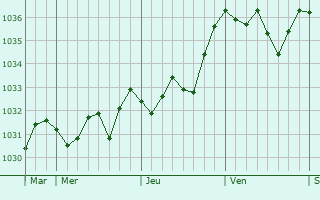 Graphe de la pression atmosphérique prévue pour Saint-Léger-des-Vignes