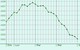 Graphe de la pression atmosphérique prévue pour Soudron
