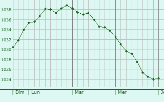Graphe de la pression atmosphérique prévue pour Tourouvre
