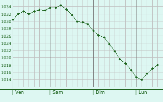 Graphe de la pression atmosphrique prvue pour Barnstable