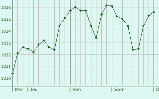 Graphe de la pression atmosphérique prévue pour Saint-Martin-du-Frêne