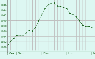 Graphe de la pression atmosphérique prévue pour Sandbach