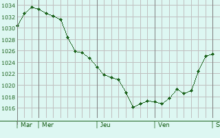 Graphe de la pression atmosphérique prévue pour Sausses
