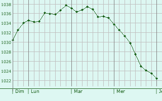 Graphe de la pression atmosphérique prévue pour Roppenheim