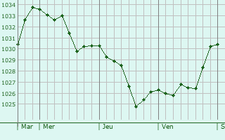 Graphe de la pression atmosphérique prévue pour Meyrueis