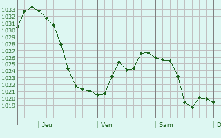 Graphe de la pression atmosphérique prévue pour Corning