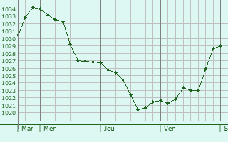 Graphe de la pression atmosphérique prévue pour Saint-Auban-d