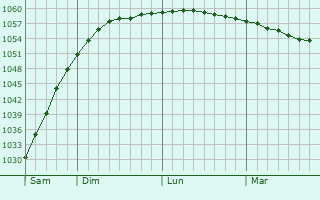 Graphe de la pression atmosphérique prévue pour Polysayevo