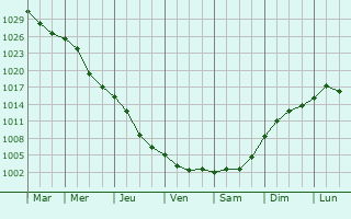 Graphe de la pression atmosphrique prvue pour Kamieniec Podolski