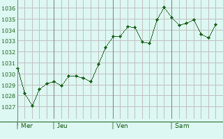 Graphe de la pression atmosphérique prévue pour Unterägeri