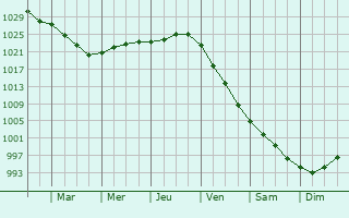 Graphe de la pression atmosphrique prvue pour Polyarnyy
