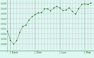 Graphe de la pression atmosphérique prévue pour Bad Staffelstein