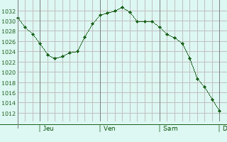 Graphe de la pression atmosphérique prévue pour Beardstown