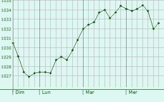 Graphe de la pression atmosphérique prévue pour Saint-Sulpice-de-Cognac