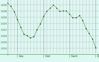 Graphe de la pression atmosphérique prévue pour Saint Joseph