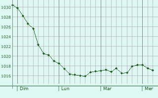 Graphe de la pression atmosphérique prévue pour Blavozy