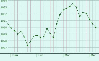 Graphe de la pression atmosphérique prévue pour Villelongue-dels-Monts
