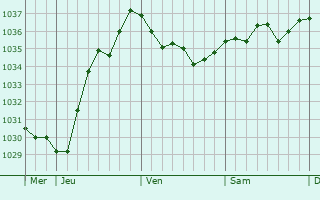Graphe de la pression atmosphérique prévue pour Leominster
