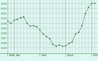 Graphe de la pression atmosphérique prévue pour Achkhoy-Martan