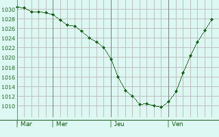 Graphe de la pression atmosphérique prévue pour Güstrow