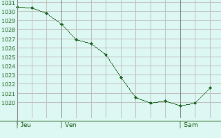 Graphe de la pression atmosphérique prévue pour Champs