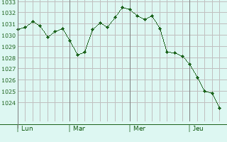 Graphe de la pression atmosphérique prévue pour Banyuls-sur-Mer