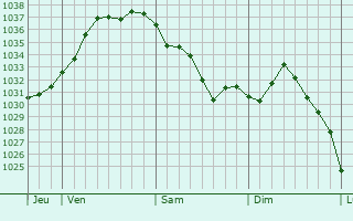 Graphe de la pression atmosphérique prévue pour Boesenbiesen