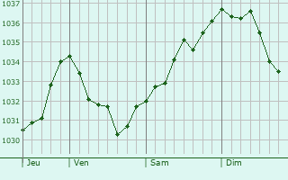Graphe de la pression atmosphérique prévue pour Morley