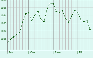 Graphe de la pression atmosphérique prévue pour Vivario